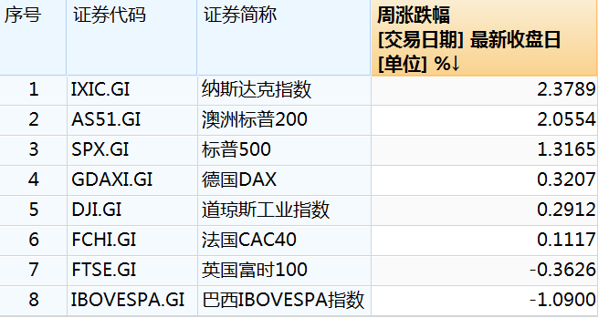 美股科技股六巨头,市值暴增4万亿!