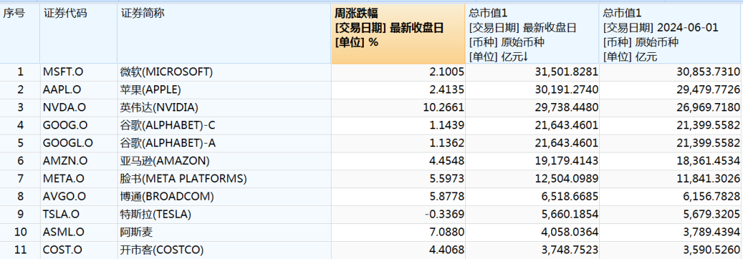 美股科技股六巨头,市值暴增4万亿!