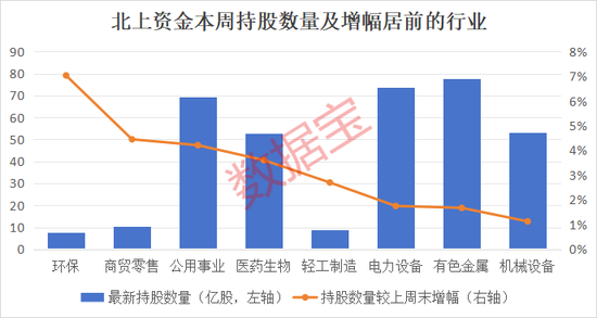 10股持仓翻倍!北上资金连续8周大比例加仓股曝光,这一行业获大举加仓,机构扎堆看好这些股