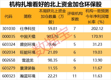 10股持仓翻倍!北上资金连续8周大比例加仓股曝光,这一行业获大举加仓,机构扎堆看好这些股