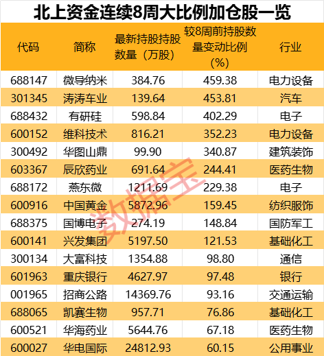 10股持仓翻倍!北上资金连续8周大比例加仓股曝光,这一行业获大举加仓,机构扎堆看好这些股