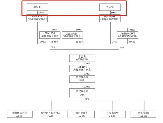 行业负增长!卖“纸尿裤”给俄罗斯人的舒宝国际,想上市避险,依赖大客户,控股权过于集中,缺乏竞争力