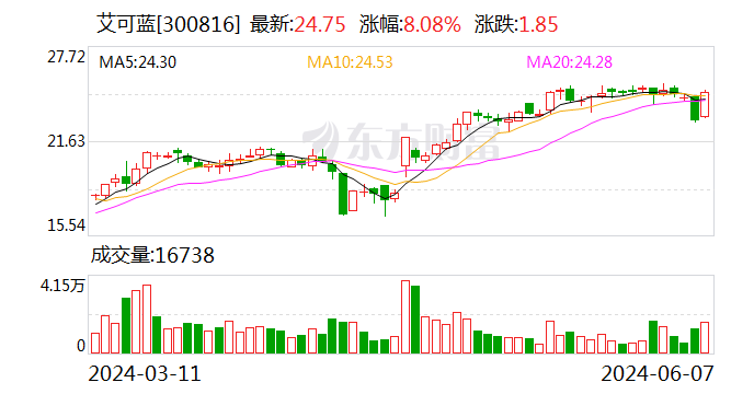 艾可蓝:控股子公司与艾昆纬签署合作协议