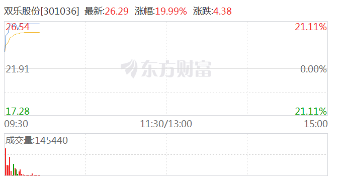光刻胶概念持续活跃 双乐股份、同益股份双双涨停