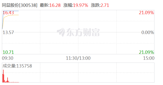 光刻胶概念持续活跃 双乐股份、同益股份双双涨停