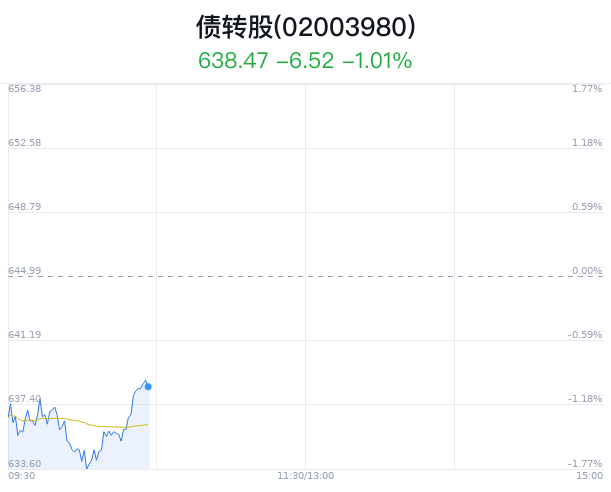 债转股概念盘中跳水,陕国投A平盘