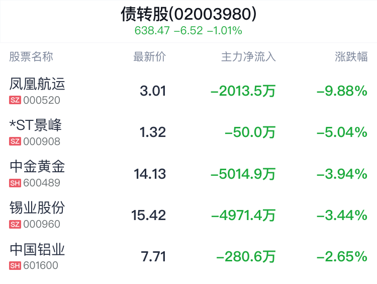 债转股概念盘中跳水,陕国投A平盘