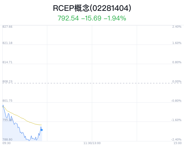RCEP概念盘中拉升,青岛港涨0.83%