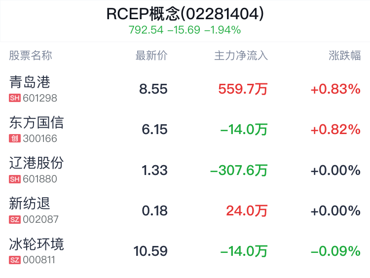 RCEP概念盘中拉升,青岛港涨0.83%