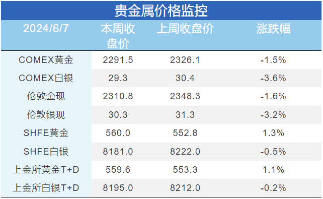 降息预期再度延后,金铜要转向了?