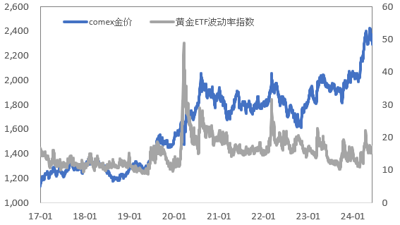 降息预期再度延后,金铜要转向了?