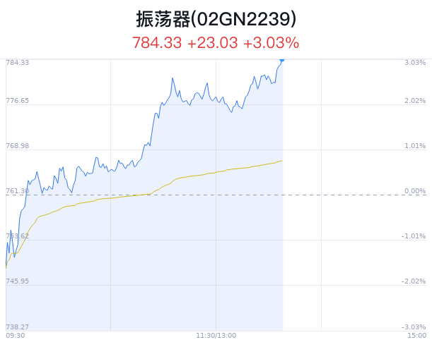 振荡器概念盘中拉升,惠伦晶体涨9.15%