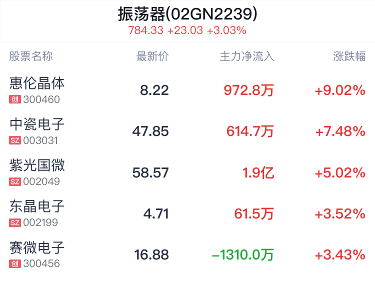 振荡器概念盘中拉升,惠伦晶体涨9.15%