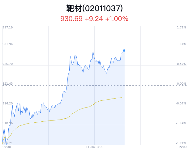 靶材概念盘中拉升,有研新材涨6.26%