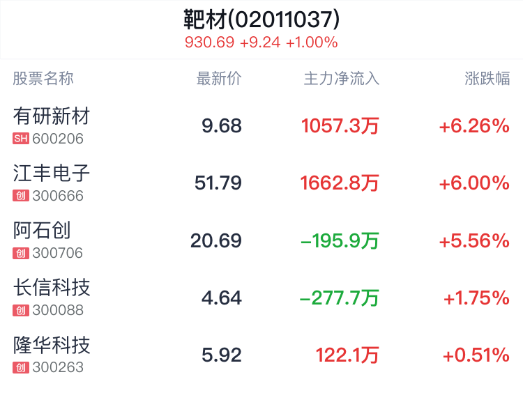靶材概念盘中拉升,有研新材涨6.26%