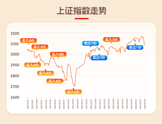 在波动中寻找机遇,指数100份只为给你更好的投资体验