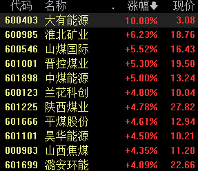 两只煤炭股股价创新高,北方高温来袭,煤价有望反弹