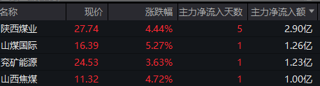两只煤炭股股价创新高,北方高温来袭,煤价有望反弹