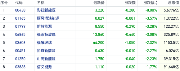 光伏组件6月排产大降引担忧 港股光伏概念股集体下挫