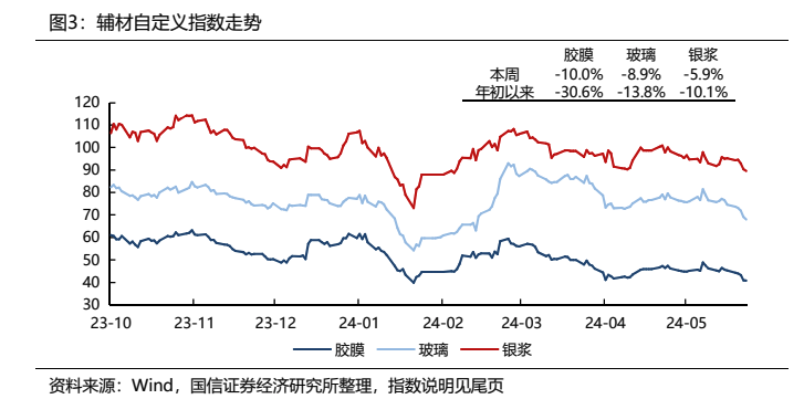 光伏组件6月排产大降引担忧 港股光伏概念股集体下挫