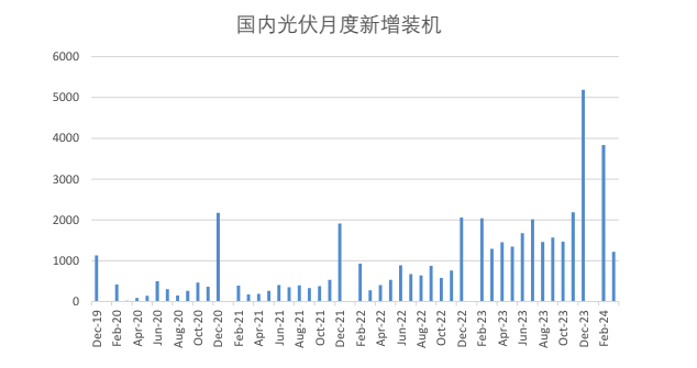 光伏组件6月排产大降引担忧 港股光伏概念股集体下挫