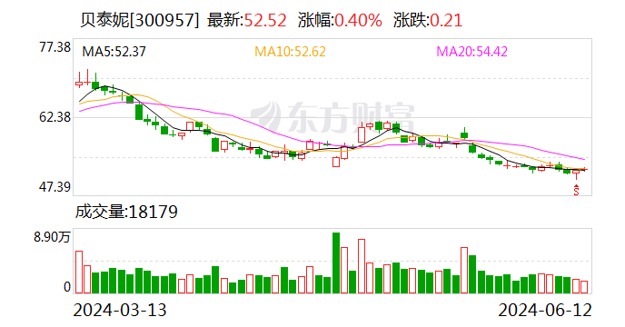贝泰妮:公司已于2023年布局海外市场,在泰国曼谷建立了东南亚业务总部