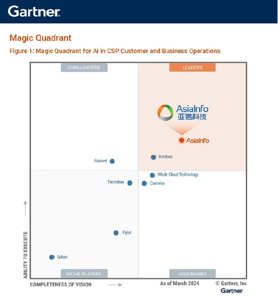 Gartner发布通信人工智能全球魔力象限,亚信科技荣登“领导者”象限