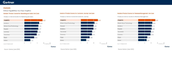 Gartner发布通信人工智能全球魔力象限,亚信科技荣登“领导者”象限