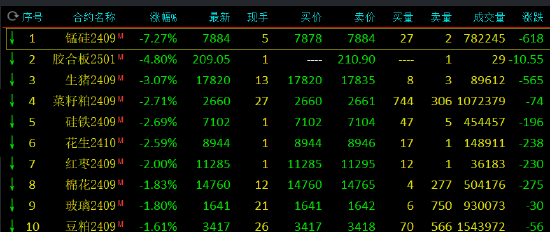收评:集运指数涨超4% 锰硅跌超7%