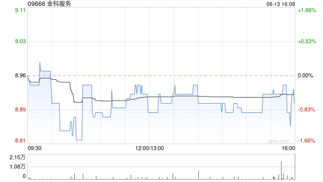 金科服务6月13日斥资98.08万港元回购11万股