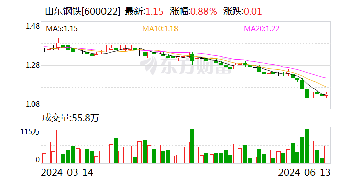 山东钢铁:控股股东拟5亿元至10亿元增持
