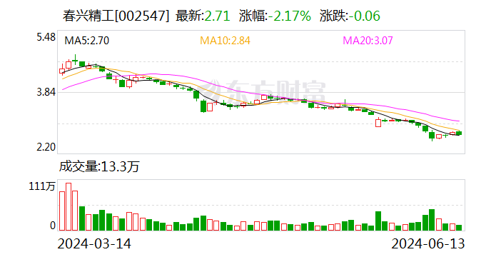 春兴精工:延期回复深交所年报问询函