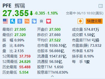 美股异动|辉瑞跌1.1% 杜氏肌营养不良症基因疗法晚期临床试验宣告失败