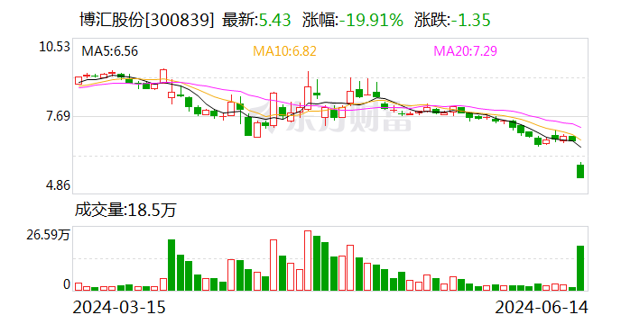 股债“双杀”!这家A股公司自曝经营困难 转债暴跌20%!