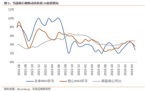 天风宏观宋雪涛:通胀难放缓,联储难作为