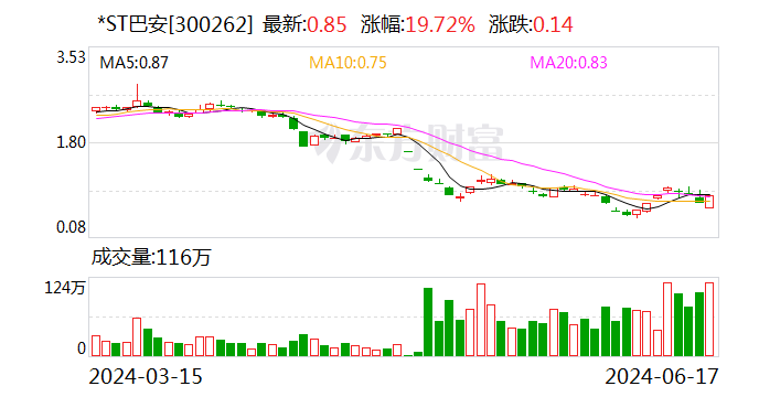 20cm涨停!这家公司,明日最关键!花式“保壳”能否起死回生?