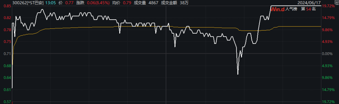 20cm涨停!这家公司,明日最关键!花式“保壳”能否起死回生?
