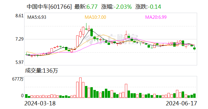 中国中车:今年3-6月签订436.2亿元合同