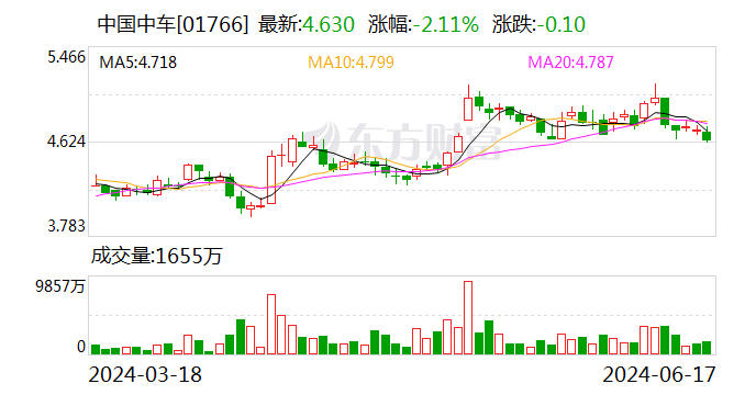 中国中车:今年3-6月签订436.2亿元合同