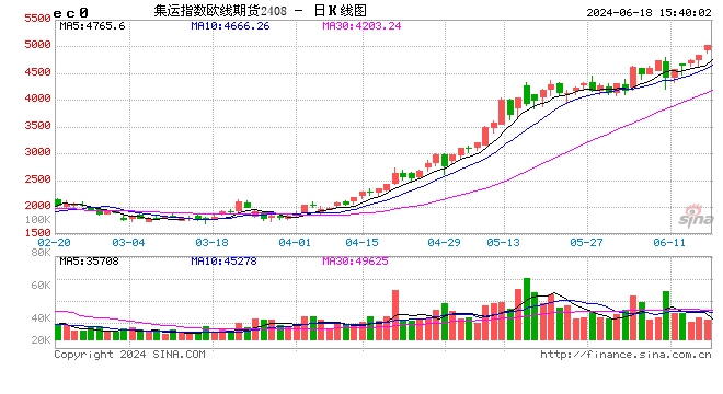 收评:集运指数涨超5% 碳酸锂跌超3%