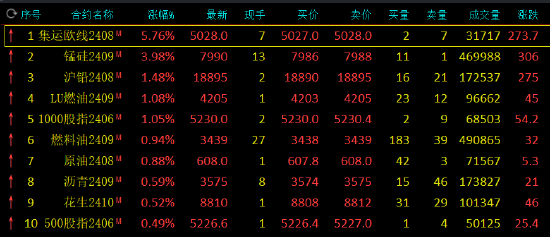 收评:集运指数涨超5% 碳酸锂跌超3%
