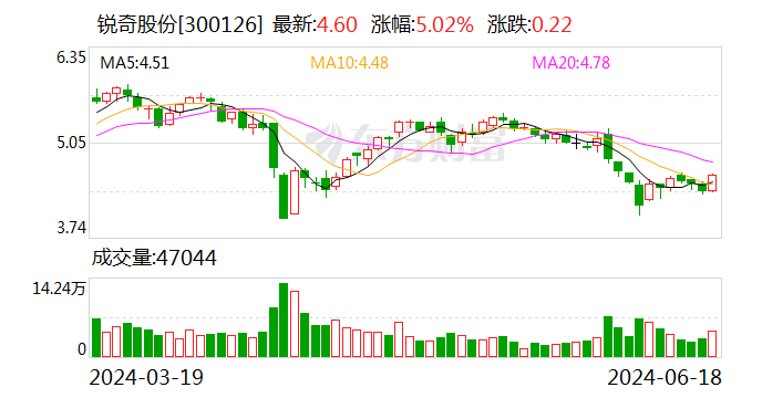 锐奇股份:全资子公司浙江锐奇以不超过2000万美元资金对其全资子公司泰国锐奇增资