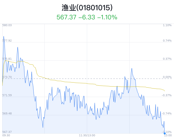 渔业行业盘中跳水,好当家跌1.85%