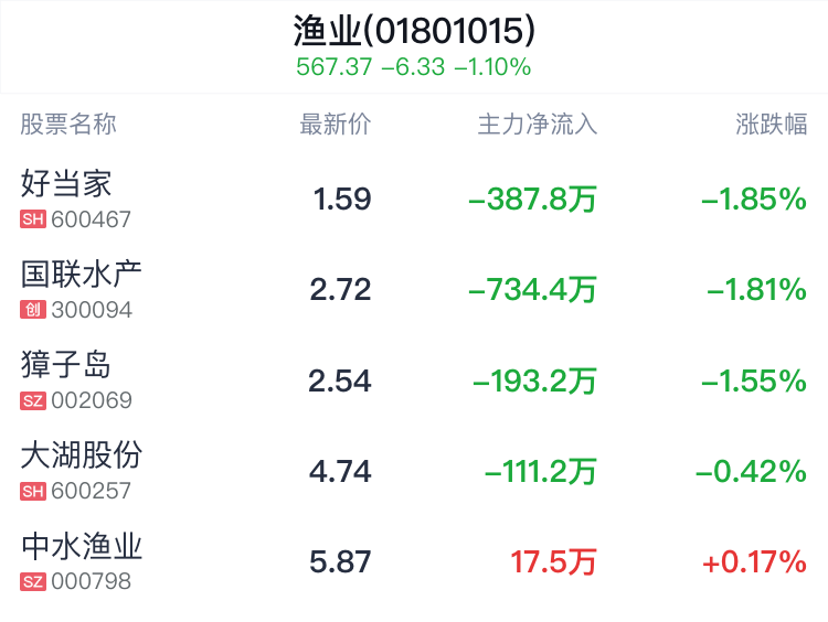 渔业行业盘中跳水,好当家跌1.85%