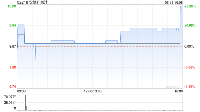 安德利果汁6月19日斥资1937.95万港元回购196.15万股