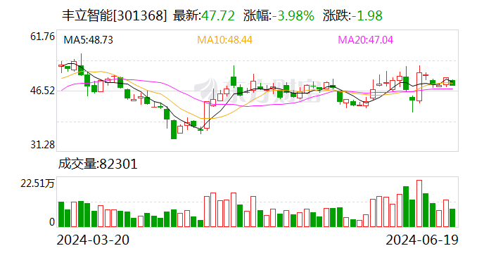 丰立智能:嘉兴君玤累计减持公司股份120万股