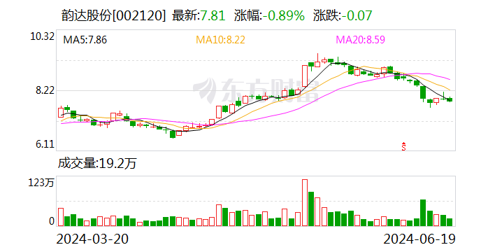韵达股份:5月份快递服务业务收入同比增长10.06%