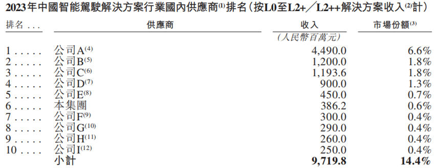 佑驾创新赴港IPO:智能驾驶赛道竞速  面临定价与盈利双重挑战