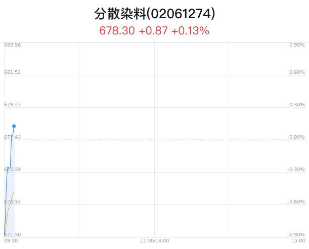 分散染料概念盘中拉升,海翔药业涨4.12%