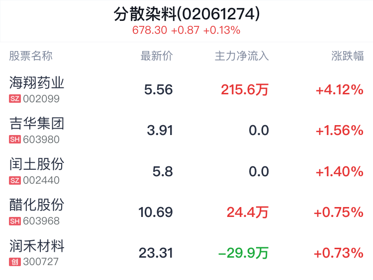 分散染料概念盘中拉升,海翔药业涨4.12%